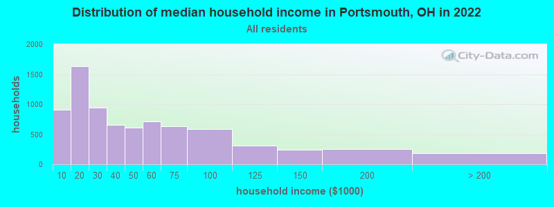 Distribution of median household income in Portsmouth, OH in 2019