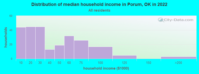 Distribution of median household income in Porum, OK in 2022