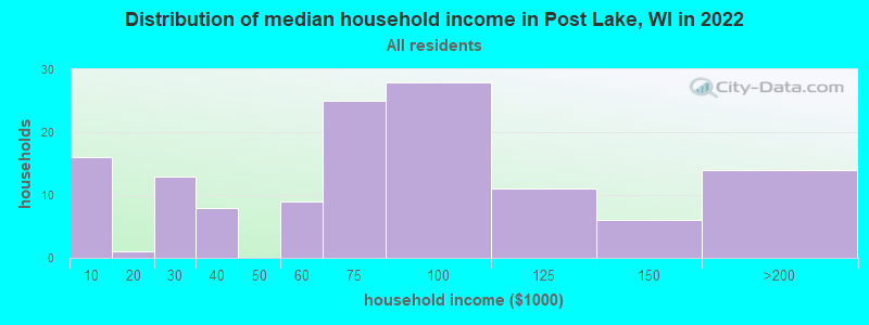 Distribution of median household income in Post Lake, WI in 2022