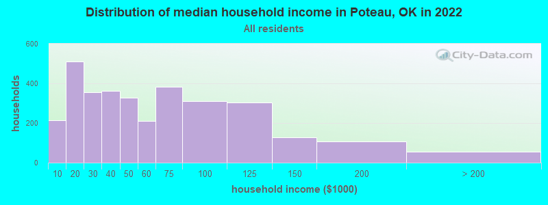Distribution of median household income in Poteau, OK in 2019