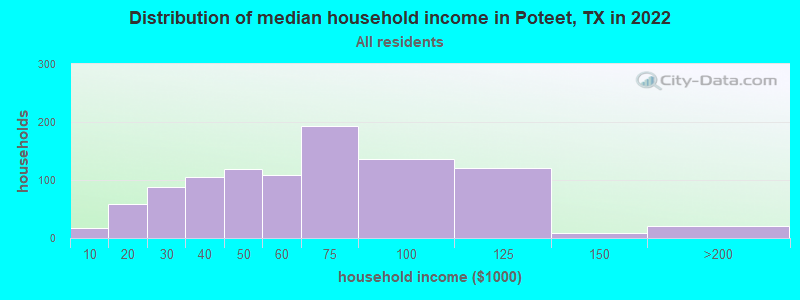 Distribution of median household income in Poteet, TX in 2022