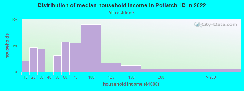 Distribution of median household income in Potlatch, ID in 2022