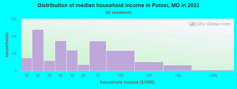 Distribution of median household income in Potosi, MO in 2022