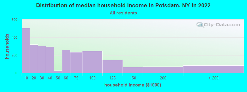 Distribution of median household income in Potsdam, NY in 2022