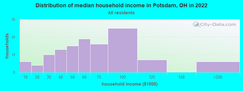 Distribution of median household income in Potsdam, OH in 2022