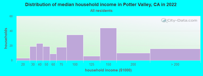 Distribution of median household income in Potter Valley, CA in 2022