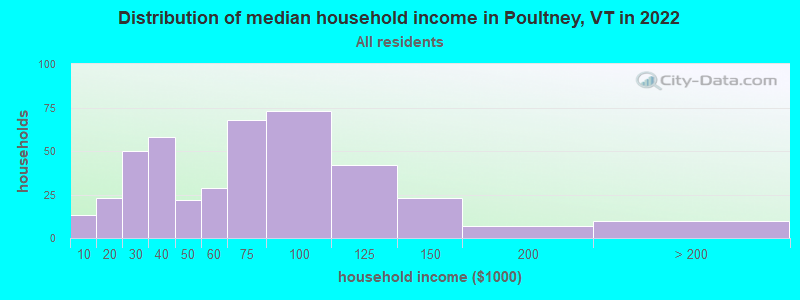 Distribution of median household income in Poultney, VT in 2022