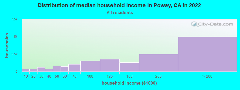 Distribution of median household income in Poway, CA in 2021