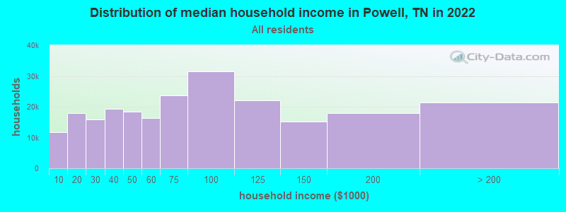 Distribution of median household income in Powell, TN in 2022
