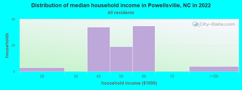 Distribution of median household income in Powellsville, NC in 2022