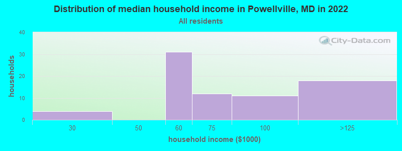 Distribution of median household income in Powellville, MD in 2022