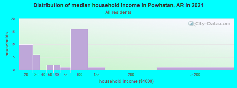 Distribution of median household income in Powhatan, AR in 2022