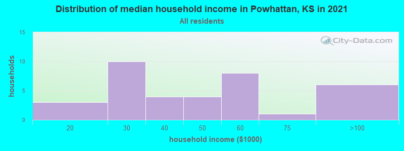 Distribution of median household income in Powhattan, KS in 2022