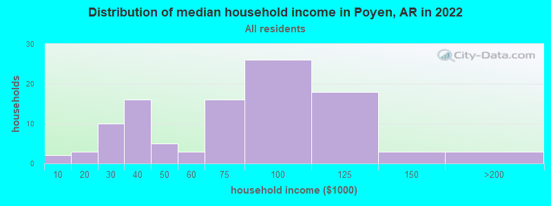 Distribution of median household income in Poyen, AR in 2022
