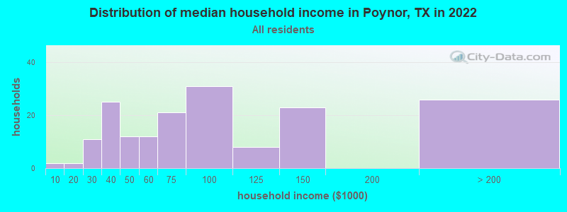 Distribution of median household income in Poynor, TX in 2021