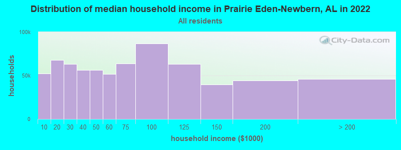 Distribution of median household income in Prairie Eden-Newbern, AL in 2022
