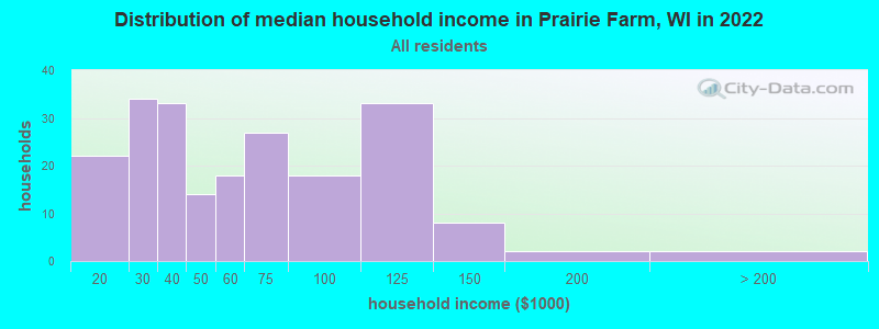 Distribution of median household income in Prairie Farm, WI in 2022
