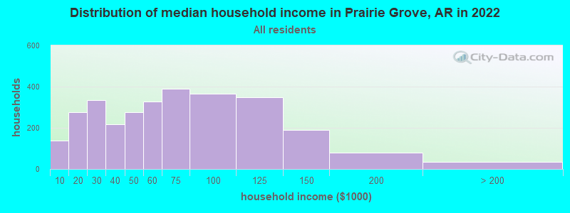 Distribution of median household income in Prairie Grove, AR in 2022