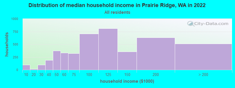 Distribution of median household income in Prairie Ridge, WA in 2021