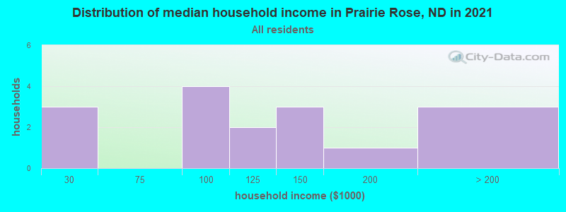 Distribution of median household income in Prairie Rose, ND in 2022