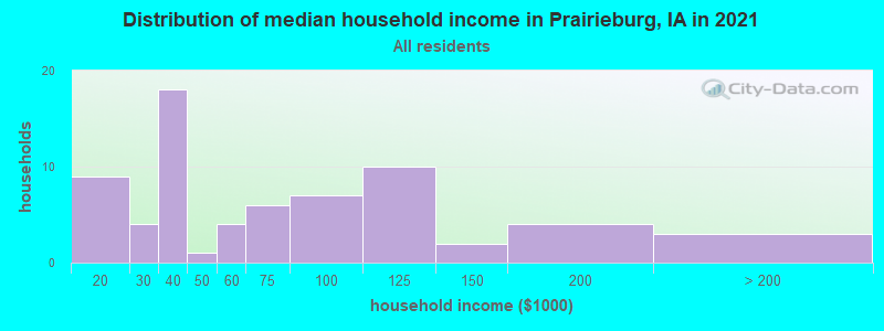Distribution of median household income in Prairieburg, IA in 2022