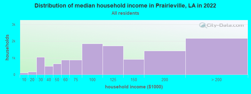 Distribution of median household income in Prairieville, LA in 2021