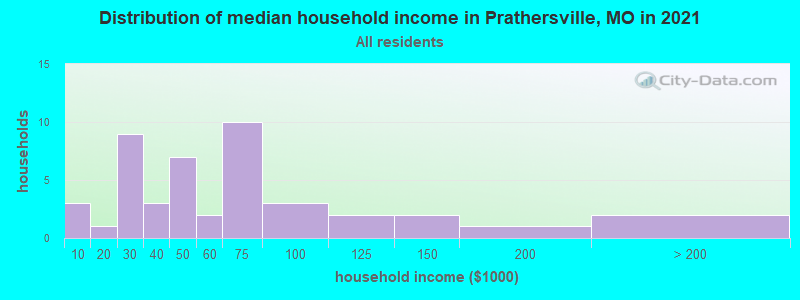 Distribution of median household income in Prathersville, MO in 2022