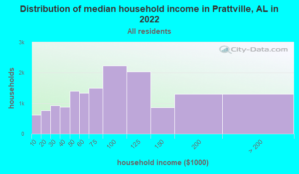 Prattville Alabama Al 36067 Profile Population Maps Real Estate Averages Homes 8665
