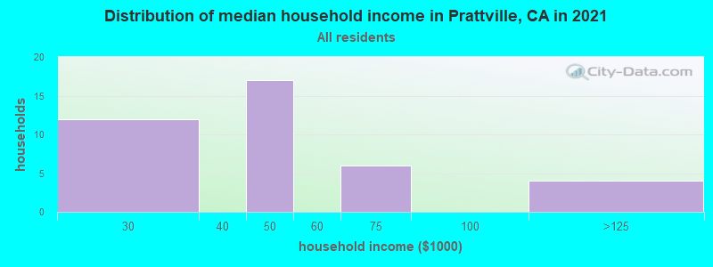 Distribution of median household income in Prattville, CA in 2022