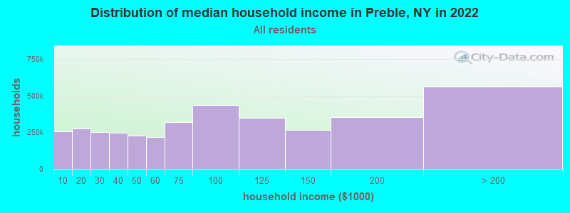 Distribution of median household income in Preble, NY in 2022