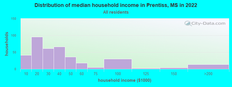 Distribution of median household income in Prentiss, MS in 2022