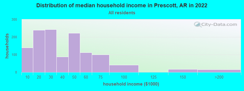 Distribution of median household income in Prescott, AR in 2022