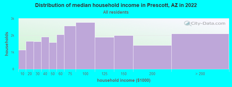 Distribution of median household income in Prescott, AZ in 2019