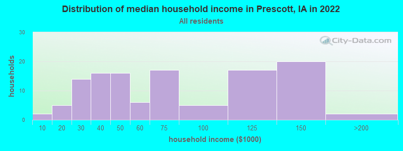 Distribution of median household income in Prescott, IA in 2022