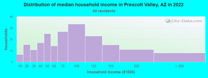 Distribution of median household income in Prescott Valley, AZ in 2019