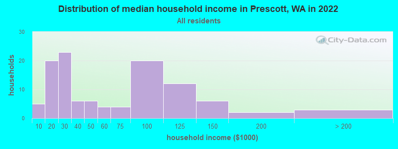 Distribution of median household income in Prescott, WA in 2022