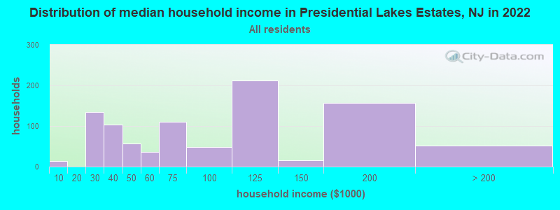 Distribution of median household income in Presidential Lakes Estates, NJ in 2022