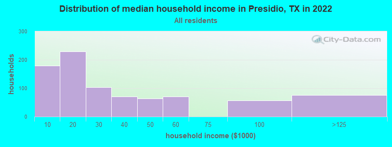Distribution of median household income in Presidio, TX in 2022