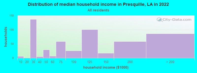 Distribution of median household income in Presquille, LA in 2022