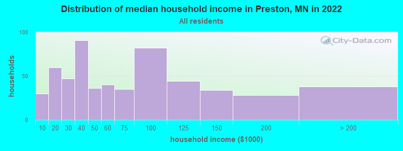 Distribution of median household income in Preston, MN in 2022