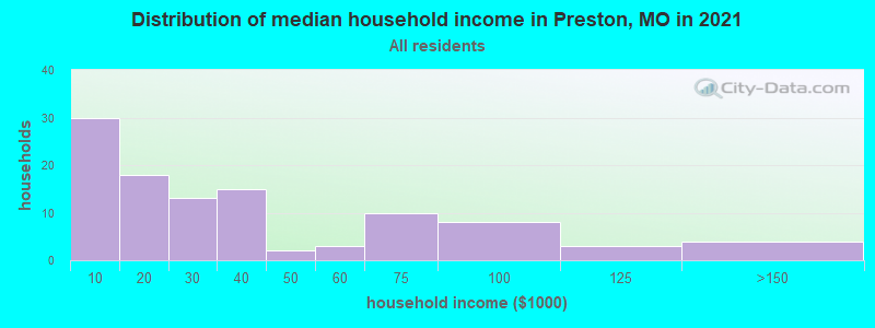 Distribution of median household income in Preston, MO in 2022