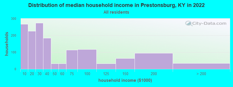 Distribution of median household income in Prestonsburg, KY in 2022