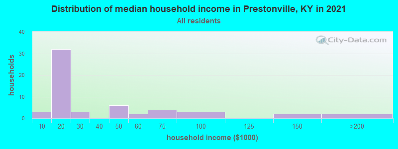 Distribution of median household income in Prestonville, KY in 2022