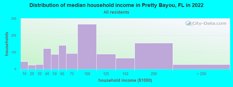 Distribution of median household income in Pretty Bayou, FL in 2022