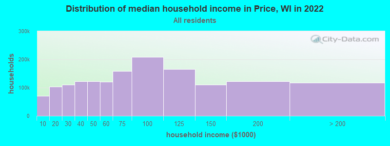 Distribution of median household income in Price, WI in 2022