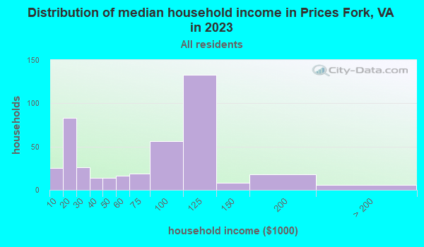Prices Fork, Virginia (VA) profile population, maps, real estate