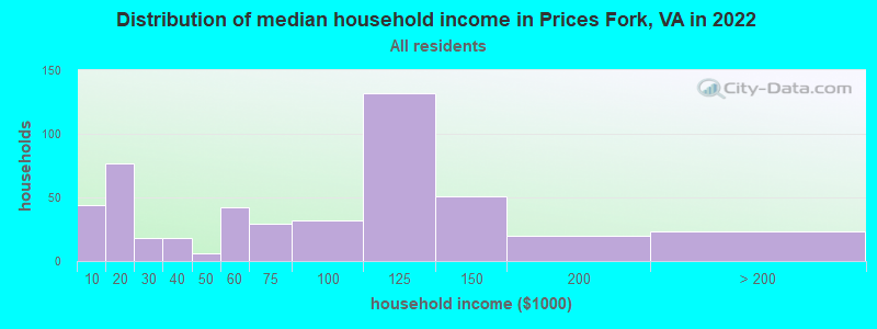 Distribution of median household income in Prices Fork, VA in 2022
