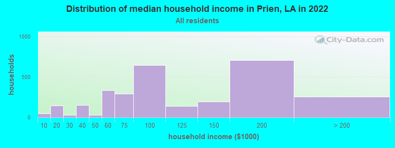 Distribution of median household income in Prien, LA in 2022