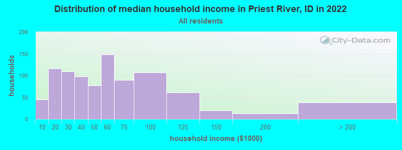 Distribution of median household income in Priest River, ID in 2022