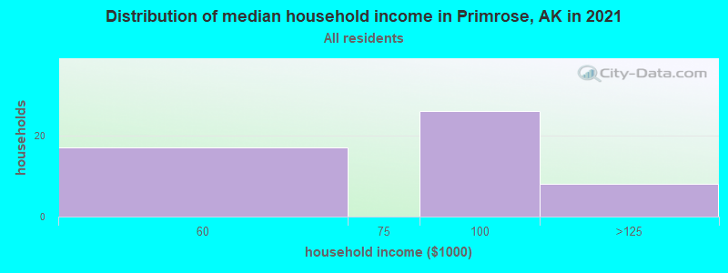Distribution of median household income in Primrose, AK in 2022